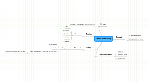 Mind Map: Speech and Writing