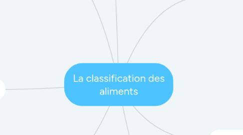 Mind Map: La classification des aliments