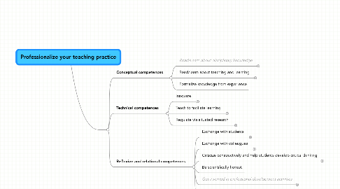 Mind Map: Professionalize your teaching practice