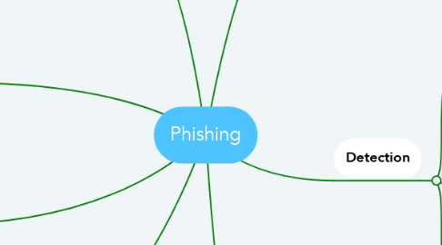 Mind Map: Phishing