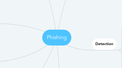 Mind Map: Phishing