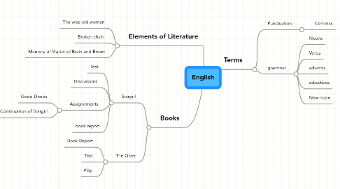 Mind Map: English