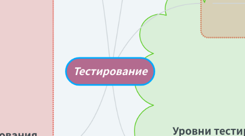 Mind Map: Тестирование