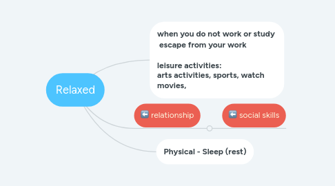 Mind Map: Relaxed