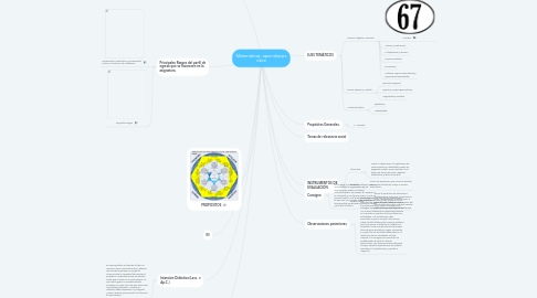 Mind Map: Matemáticas, aprendizajes clave