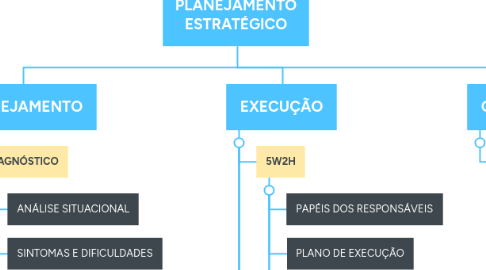 Mind Map: GERÊNCIA