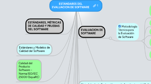 Mind Map: ESTANDARES DEL EVALUACION DE SOFTWARE