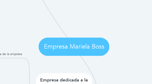 Mind Map: Empresa Mariela Boss
