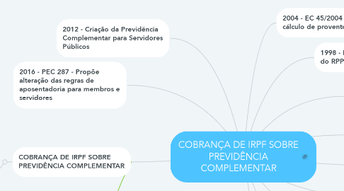 Mind Map: COBRANÇA DE IRPF SOBRE PREVIDÊNCIA COMPLEMENTAR