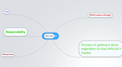 Mind Map: ED TWC301