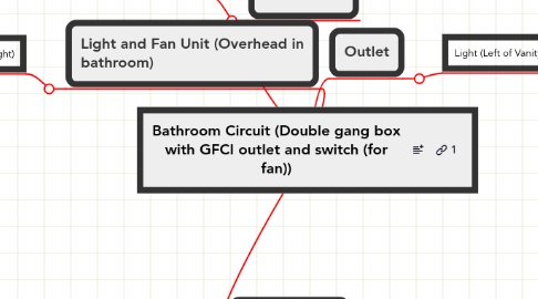 Mind Map: Bathroom Circuit (Double gang box with GFCI outlet and switch (for fan))