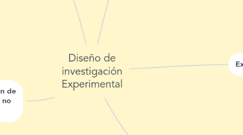 Mind Map: Diseño de investigación Experimental