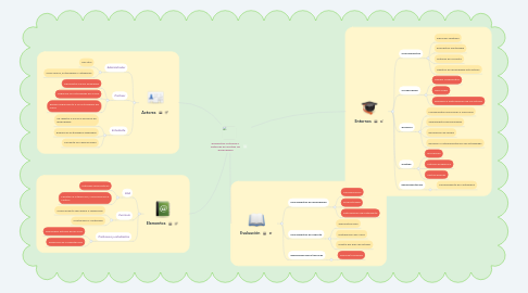 Mind Map: Ambientes Virtuales y Sistemas de Gestión de Aprendizaje
