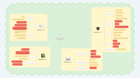 Mind Map: Ambientes Virtuales y  Sistemas de Gestión de  Aprendizaje