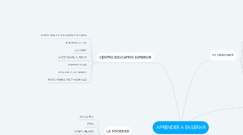 Mind Map: APRENDER A ENSEÑAR