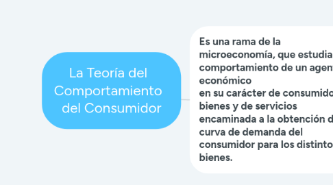Mind Map: La Teoría del Comportamiento del Consumidor