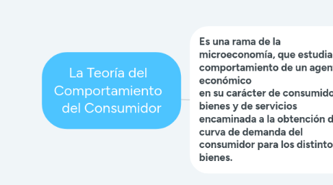 Mind Map: La Teoría del   Comportamiento   del Consumidor