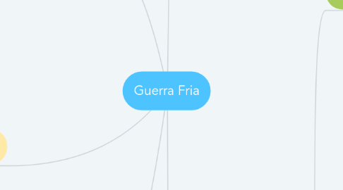 Mind Map: Guerra Fria