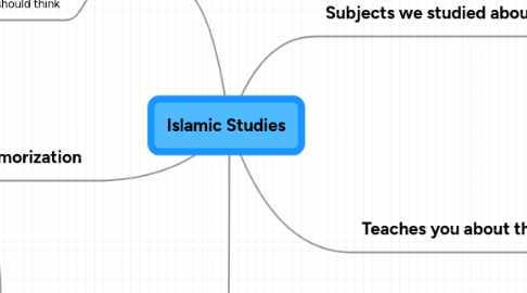 Mind Map: Islamic Studies