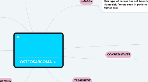 Mind Map: OSTEOSARCOMA