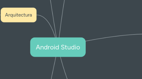 Mind Map: Android Studio