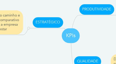 Mind Map: KPIs