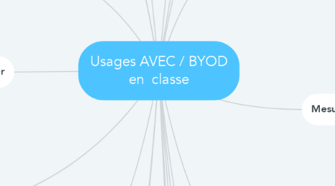Mind Map: Usages AVEC / BYOD en  classe