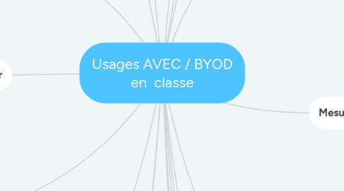 Mind Map: Usages AVEC / BYOD en classe
