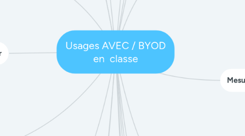 Mind Map: Usages AVEC / BYOD en  classe