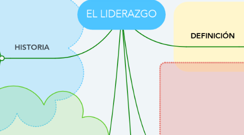 Mind Map: EL LIDERAZGO