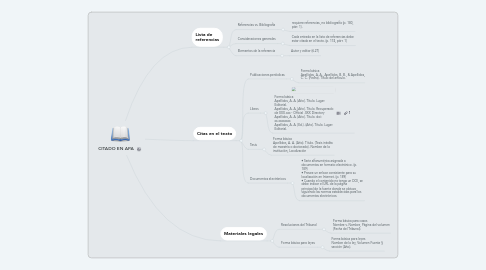 Mind Map: CITADO EN APA