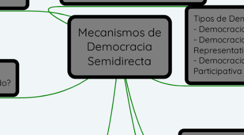 Mind Map: Mecanismos de Democracia Semidirecta