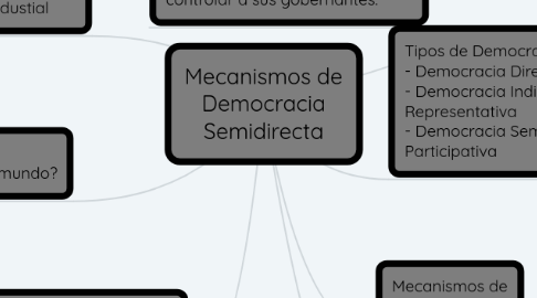 Mind Map: Mecanismos de Democracia Semidirecta