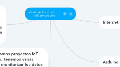 Mind Map: Internet de las Cosas        (IoT) con arduino