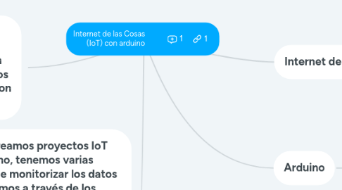 Mind Map: Internet de las Cosas        (IoT) con arduino