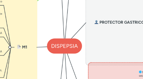 Mind Map: DISPEPSIA