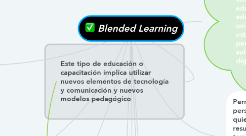 Mind Map: Blended Learning