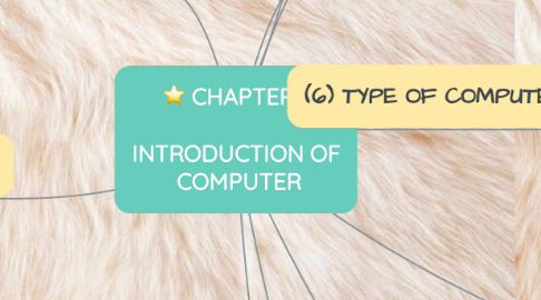 Mind Map: CHAPTER 1  INTRODUCTION OF  COMPUTER