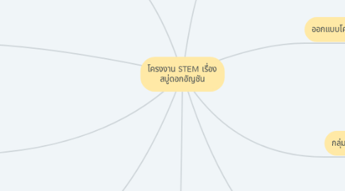 Mind Map: โครงงาน STEM เรื่อง สบู่ดอกอัญชัน