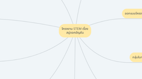 Mind Map: โครงงาน STEM เรื่อง สบู่ดอกอัญชัน