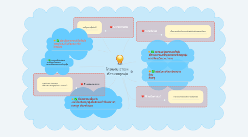 Mind Map: โครงงาน STEM เรื่องขวดดูดฝุน