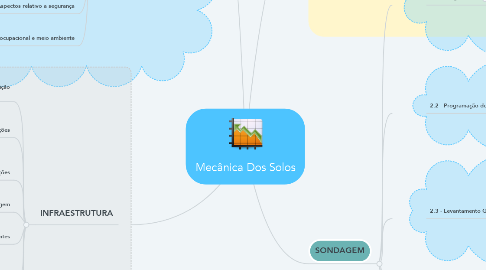 Mind Map: Mecânica Dos Solos