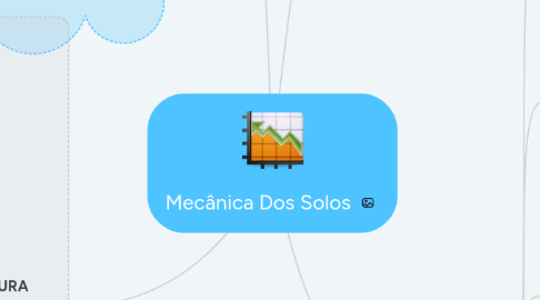 Mind Map: Mecânica Dos Solos