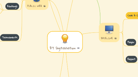 Mind Map: BT Digitalisation