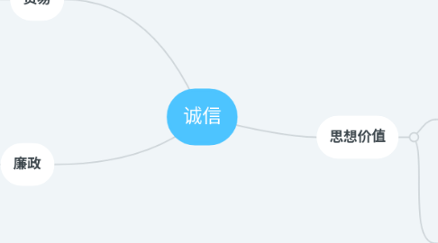 Mind Map: 诚信