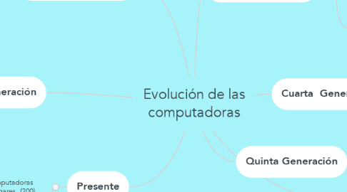 Mind Map: Evolución de las computadoras
