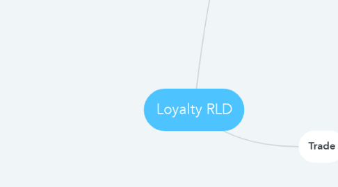 Mind Map: Loyalty RLD