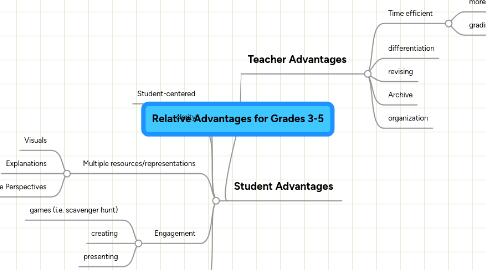 Mind Map: Relative Advantages for Grades 3-5