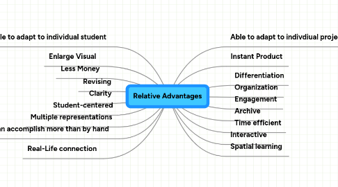 Mind Map: Relative Advantages