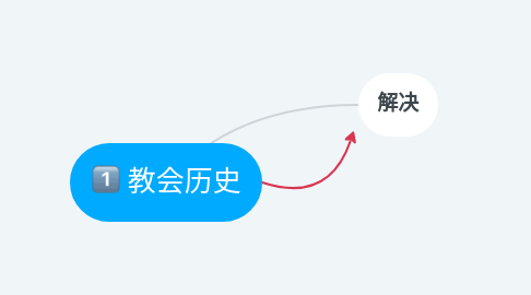 Mind Map: 教会历史